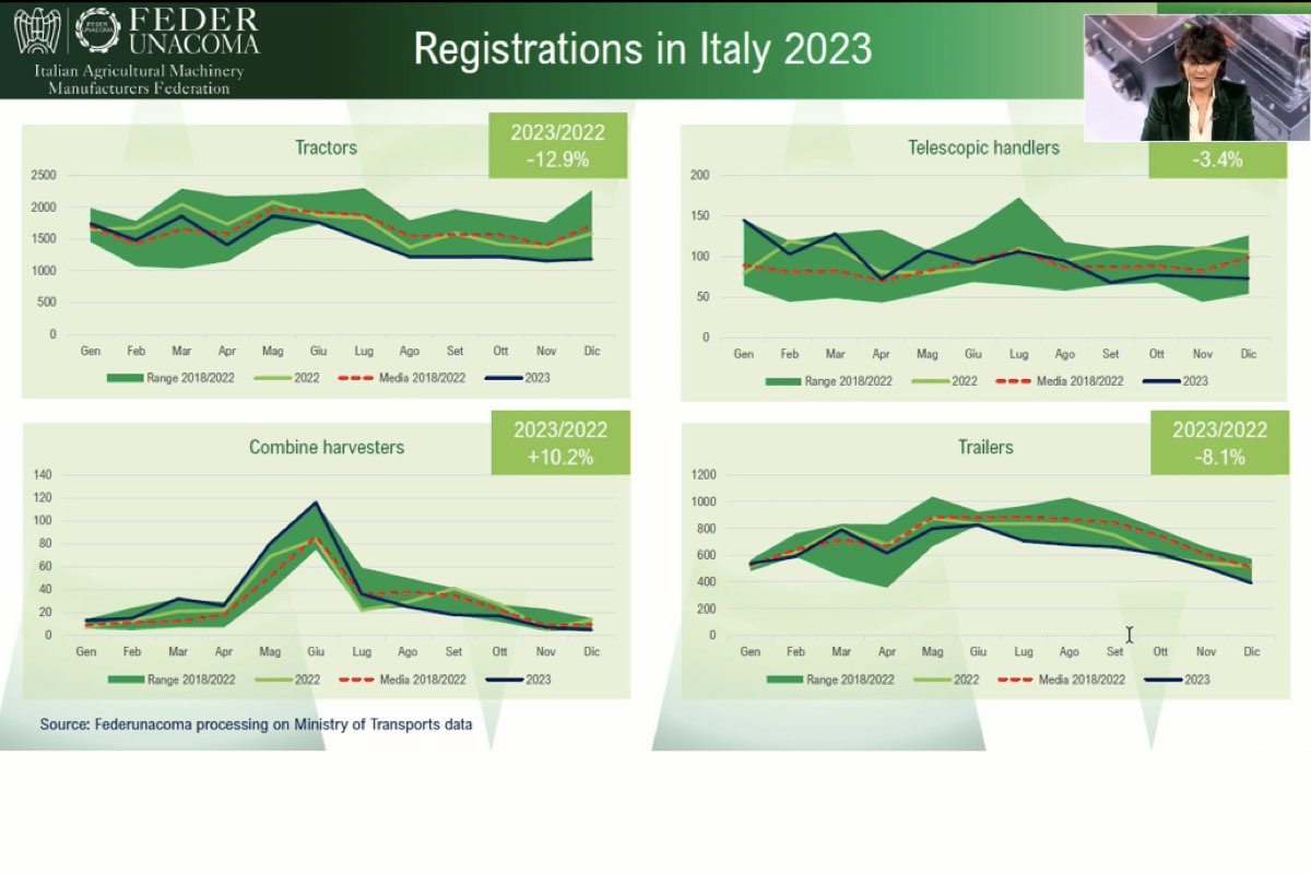 Registrazioni in Italia (2022 su 2023) per trattrici, telescopici, mietitrebbie e rimorchi